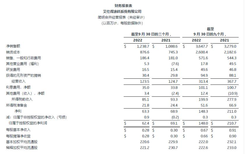 艾仕得前三季度實(shí)現(xiàn)凈銷售額36.5億美元,將擇機(jī)進(jìn)行收購 艾仕得前三季度實(shí)現(xiàn)凈銷售額36.5億美元,將擇機(jī)進(jìn)行收購