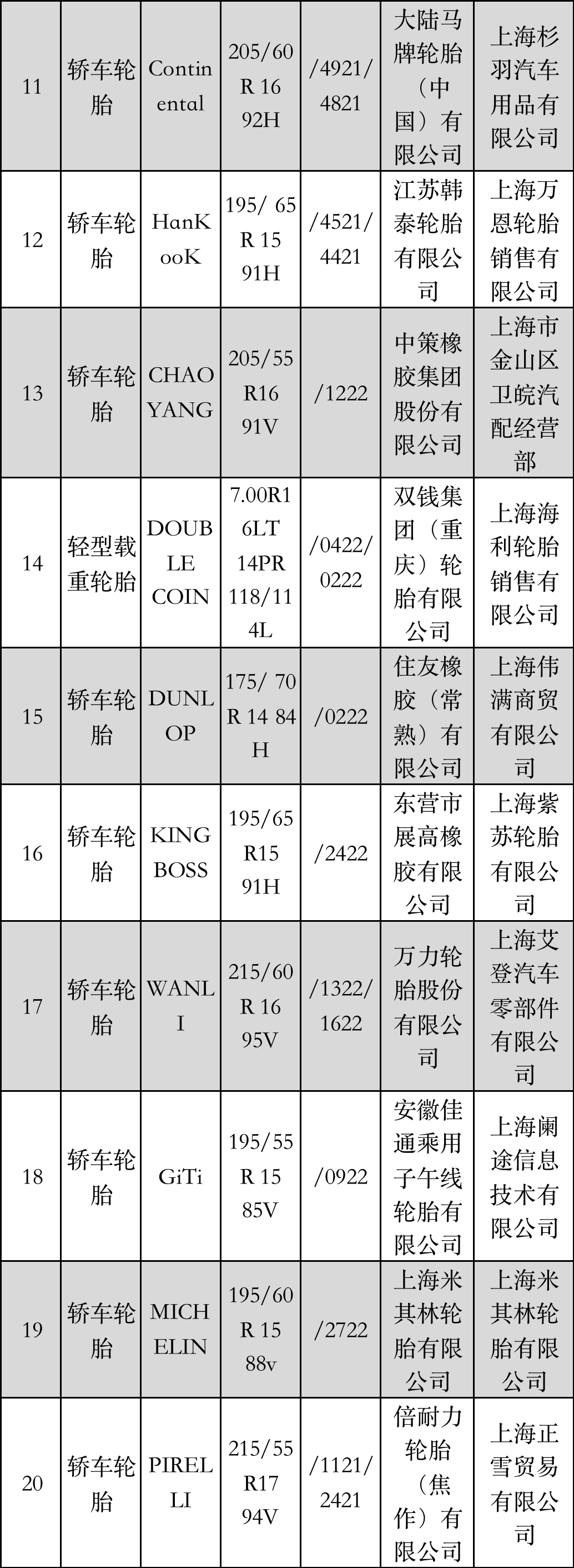 上海市產品質量監督抽查結果發布，涉及17家輪胎廠