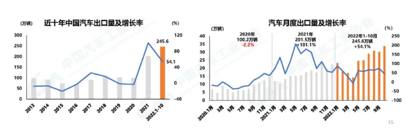 汽車出口創(chuàng)新高 汽車出口創(chuàng)新高