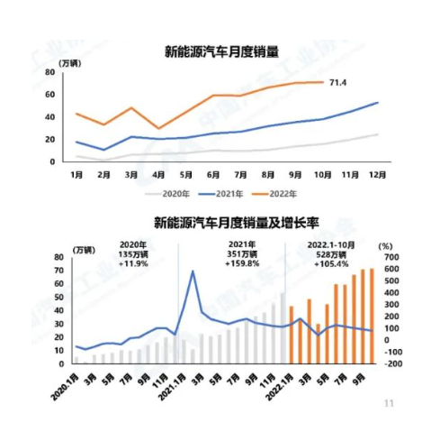 10月,新能源汽車產(chǎn)銷分別完成76.2萬輛和71.4萬輛 10月,新能源汽車產(chǎn)銷分別完成76.2萬輛和71.4萬輛