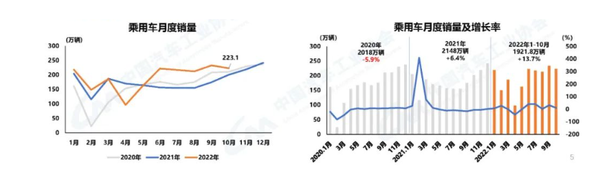 乘用車產(chǎn)銷分別完成233.4萬輛和223.1萬輛 乘用車產(chǎn)銷分別完成233.4萬輛和223.1萬輛