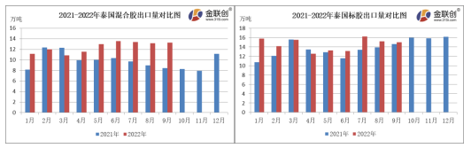 9月份,泰國混合膠出口量約13.25萬噸,同比上漲57.36%,環比上漲0.76%。 9月份,泰國混合膠出口量約13.25萬噸,同比上漲57.36%,環比上漲0.76%。