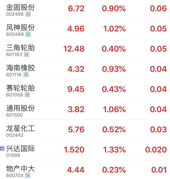 輪胎上游企業如山東大業股份、彤程新材、興達國際等也集體沖高，股民對整個行業的投資熱潮再起。