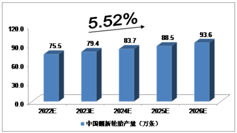 中國輪胎翻新年產量將達800萬條