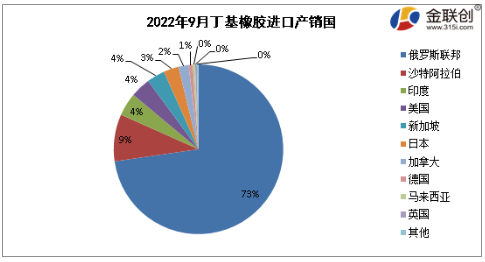 2022年9月,國(guó)內(nèi)丁基橡膠出口總量約在0.74萬(wàn)噸,環(huán)比減少8.17%。 2022年9月,國(guó)內(nèi)丁基橡膠出口總量約在0.74萬(wàn)噸,環(huán)比減少8.17%。