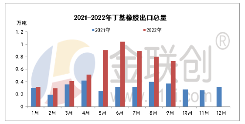 2022年9月,國(guó)內(nèi)丁基橡膠進(jìn)口總量約在2.97萬(wàn)噸。 2022年9月,國(guó)內(nèi)丁基橡膠進(jìn)口總量約在2.97萬(wàn)噸。