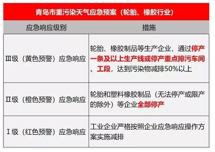 因?yàn)樵谌ツ?2月空氣高污染時期，山東、東營等多地當(dāng)?shù)卣鸵呀?jīng)出手加大力度整治這些企業(yè)，明確要求，“輪胎和塑料橡膠制品等企業(yè)全部停產(chǎn)”。