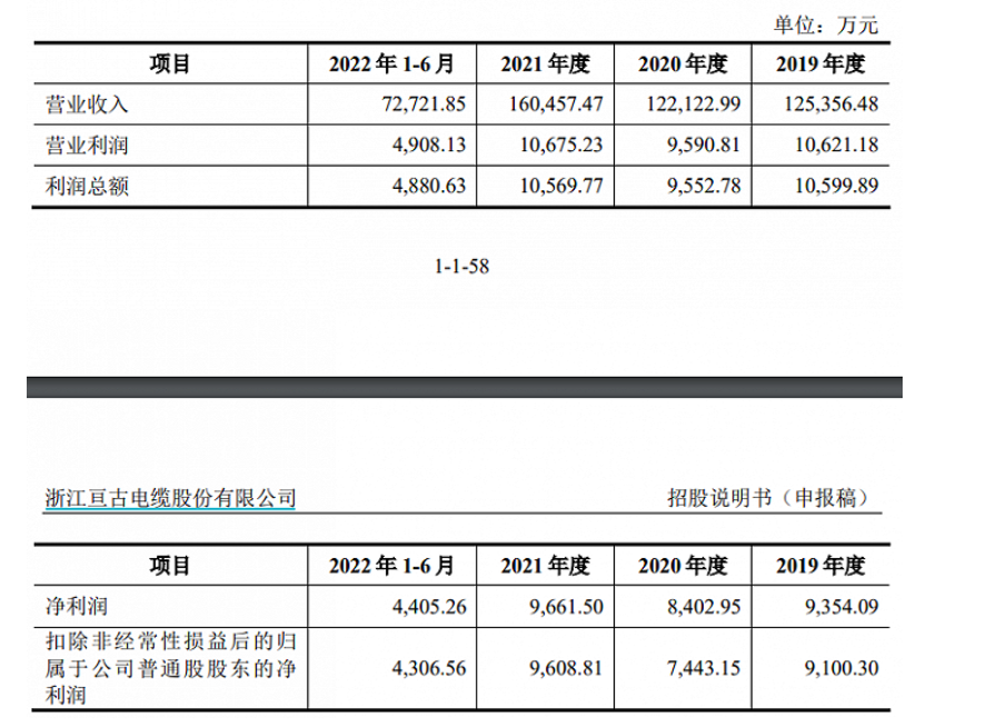 亙古電纜:擬沖刺上交所IPO上市 近年來毛利率呈波動(dòng)趨勢(shì) 亙古電纜:擬沖刺上交所IPO上市 近年來毛利率呈波動(dòng)趨勢(shì)