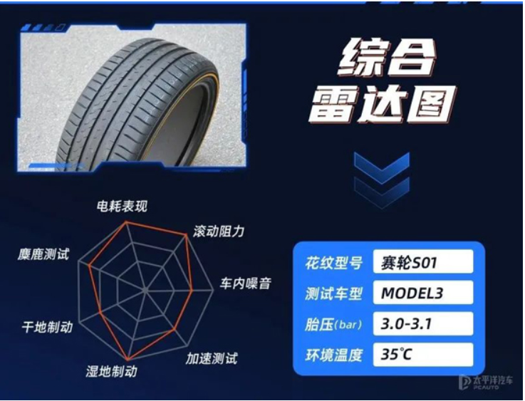 賽輪S01以?xún)?yōu)異的成績(jī),總成績(jī)排名第一名。 賽輪S01以?xún)?yōu)異的成績(jī),總成績(jī)排名第一名。