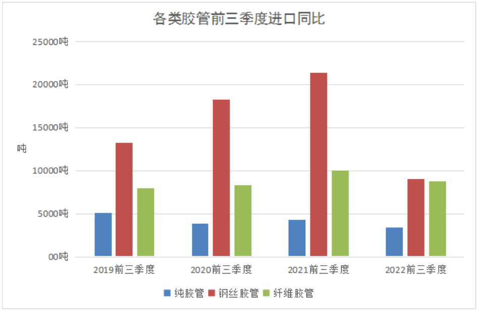 2022年1-9月我國膠管進(jìn)出口情況 2022年1-9月我國膠管進(jìn)出口情況