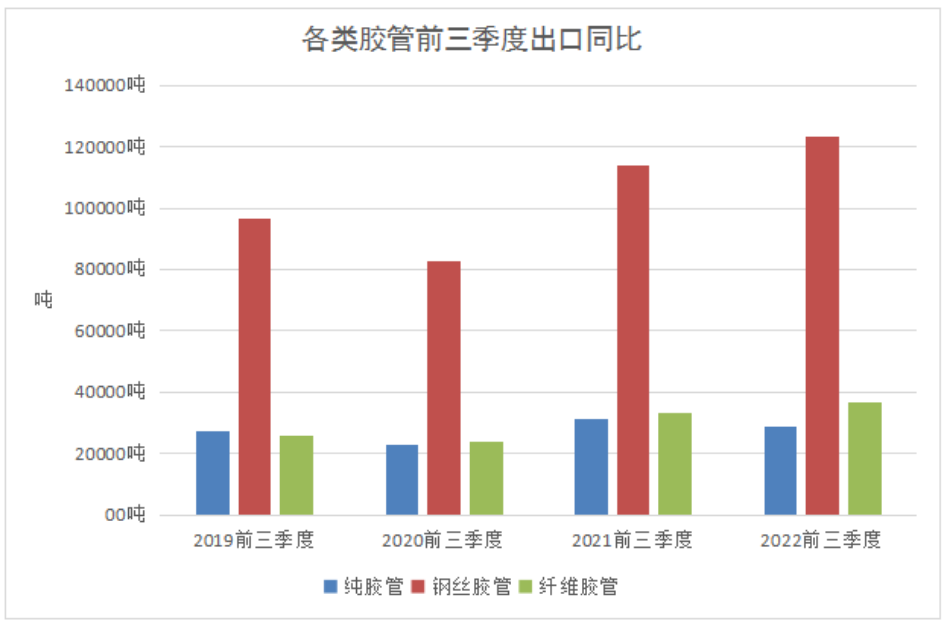 出口方面,我國膠管出口總量增長8.42%達(dá)20.67萬噸,出口總額增長12.61%達(dá)10.54億美元,出口均價(jià)增長3.87%達(dá)5.10美元/千克。其中,各品種膠管的出口數(shù)量如圖所示。 出口方面,我國膠管出口總量增長8.42%達(dá)20.67萬噸,出口總額增長12.61%達(dá)10.54億美元,出口均價(jià)增長3.87%達(dá)5.10美元/千克。其中,各品種膠管的出口數(shù)量如圖所示。
