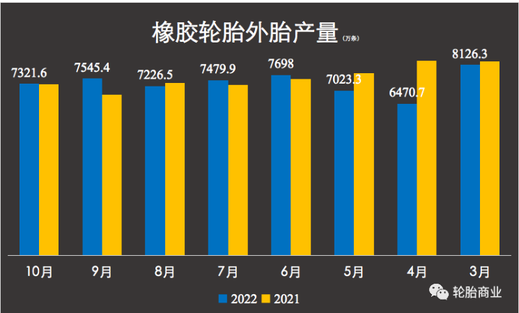 今年國內輪胎產量的第5次下滑。輪胎產量跌跌不休