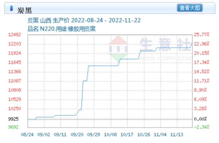 據生意社數據顯示,截止11月22日,炭黑價格已破一萬二大關,達到12250元,較8月24日時上漲23.43%。 據生意社數據顯示,截止11月22日,炭黑價格已破一萬二大關,達到12250元,較8月24日時上漲23.43%。
