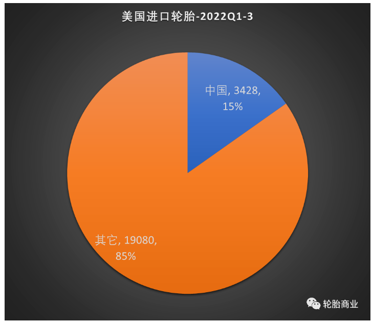 2022年前三季度美國進(jìn)口輪胎的數(shù)據(jù)發(fā)布,數(shù)據(jù)顯示美國進(jìn)口輪胎共計(jì) 22517 萬條,同比增長 10.1%。 2022年前三季度美國進(jìn)口輪胎的數(shù)據(jù)發(fā)布,數(shù)據(jù)顯示美國進(jìn)口輪胎共計(jì) 22517 萬條,同比增長 10.1%。