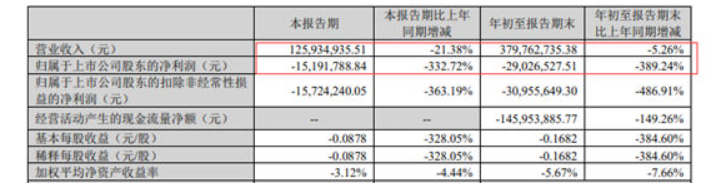 飛鹿是國家級專精特新小巨人，主營業務是軌道交通領域、還有少量的半導體業務。2021年財報顯示，半導體業務只占飛鹿總營收的0.74%。3734萬元的營收對飛鹿股份的營收貢獻并不大，微虧的半導體業務顯得有些雞肋。