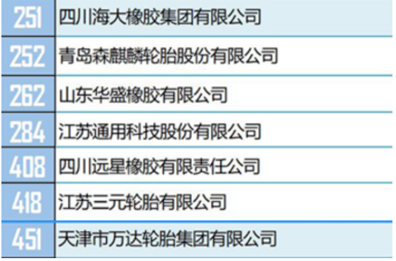 在獨(dú)立生產(chǎn)經(jīng)營(yíng)類500強(qiáng)榜單中，有13家輪胎企業(yè)。包括玲瓏輪胎、三角輪胎、雙錢輪胎、萬達(dá)寶通輪胎、雙星輪胎等。