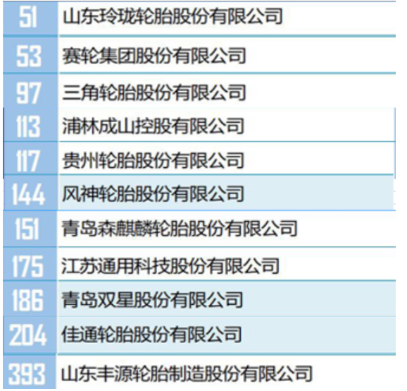 　此次活動(dòng)，由中國(guó)石油和化學(xué)工業(yè)聯(lián)合會(huì)與中化企協(xié)聯(lián)合主辦。上述榜單，是根據(jù)企業(yè)過去一年的銷售收入，進(jìn)行排名的。