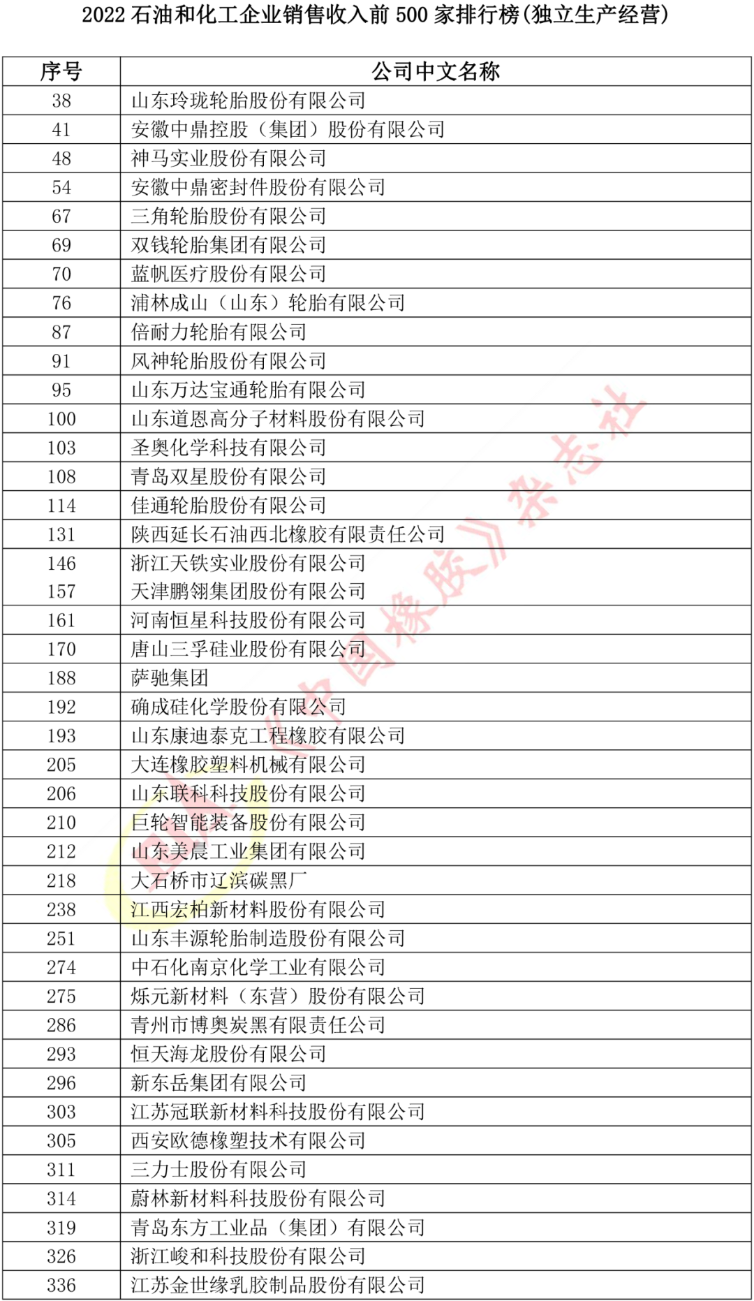 年度收官,多家橡企上榜石化行業(yè)前500! 年度收官,多家橡企上榜石化行業(yè)前500!