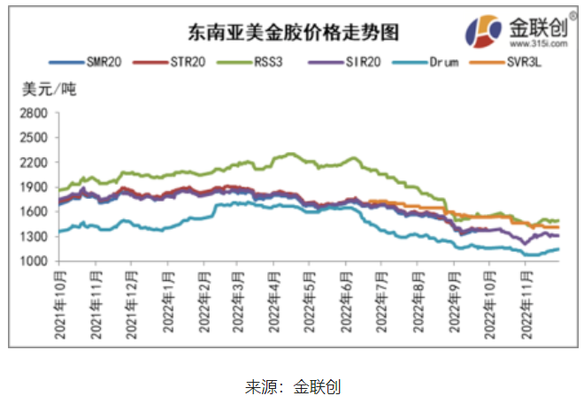 　二、東南亞天然橡膠船貨價格重心上移