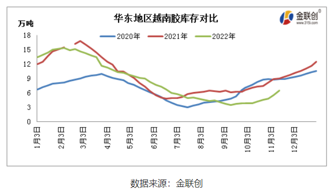 中國云南產區基本全面停割，海南產區也步入減產階段，而東南亞主產國仍處于旺產季，雖然階段性降雨偏多，但整體產出維持增長態勢。