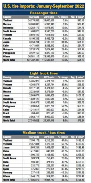 　美國輪胎商協會(USTMA)的數據顯示，2021年美國卡客車輪胎產量為1350萬條，預計今年卡客車替換胎的總出貨量將比2021增長15.3%，達到2640萬條。卡客車原配胎出貨量預計將增長9.1%，達到640萬條。