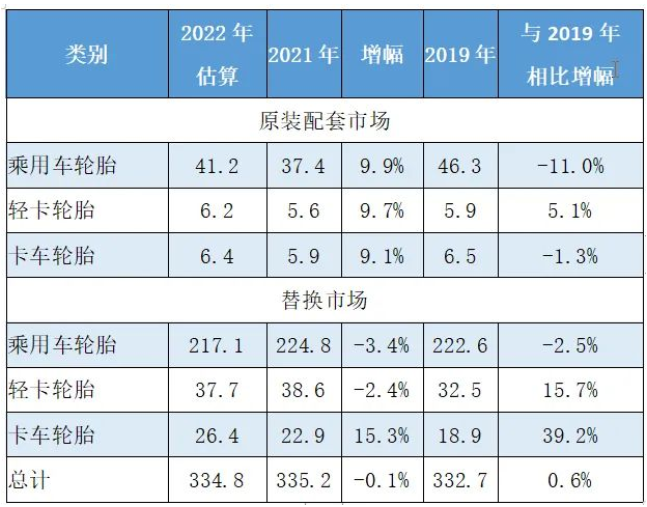 權(quán)威預(yù)測:輪胎配套增加,替換減少,總體不及去年 權(quán)威預(yù)測:輪胎配套增加,替換減少,總體不及去年