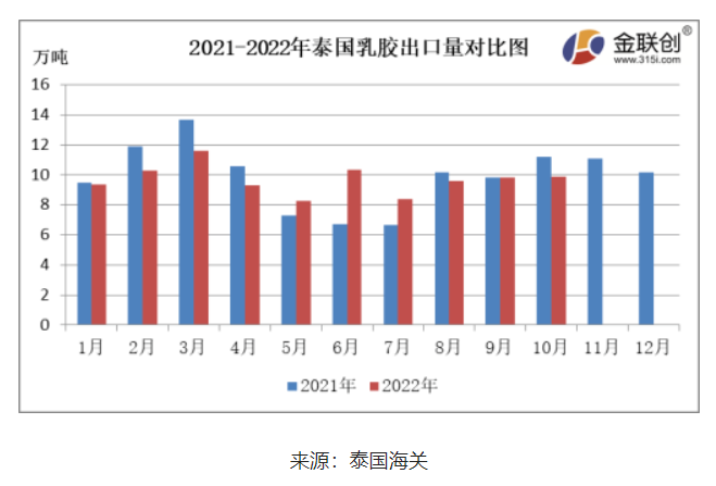 10月份，泰國天然乳膠出口量約9.86萬噸，環(huán)比上漲0.41%，同比下降12.04%。