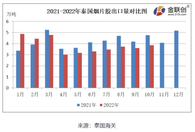 　10月份，泰國煙片膠出口量約3.85萬噸，環(huán)比上漲6.94%，同比下降18.95%。