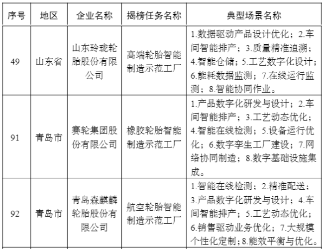 2022年度智能制造示范工廠揭榜單位(輪胎企業) 2022年度智能制造示范工廠揭榜單位(輪胎企業)