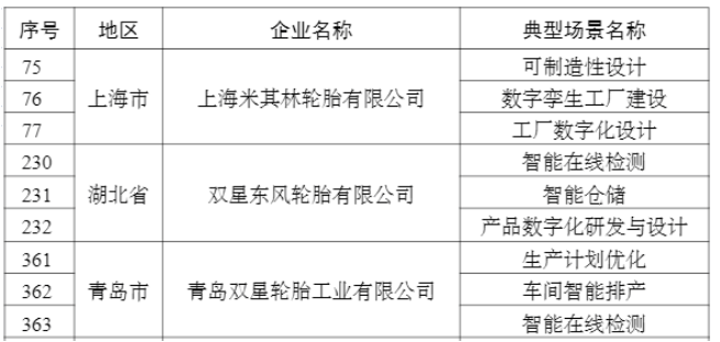 2022年度智能制造優秀場景名單(輪胎企業) 2022年度智能制造優秀場景名單(輪胎企業)