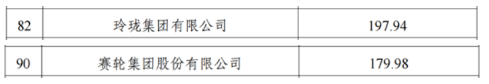 玲瓏集團以年營收197.9億元入選工業百強企業,排名第82位;賽輪集團 玲瓏集團以年營收197.9億元入選工業百強企業,排名第82位;賽輪集團