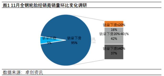 替換市場方面,11月國內輪胎市場整體呈現下滑趨勢,樣本經銷商銷量環比下滑比例超過九成。 替換市場方面,11月國內輪胎市場整體呈現下滑趨勢,樣本經銷商銷量環比下滑比例超過九成。