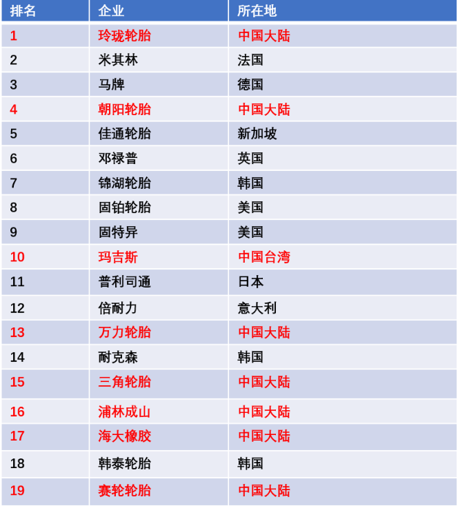 近幾年國內輪胎企業品牌建設初見成效