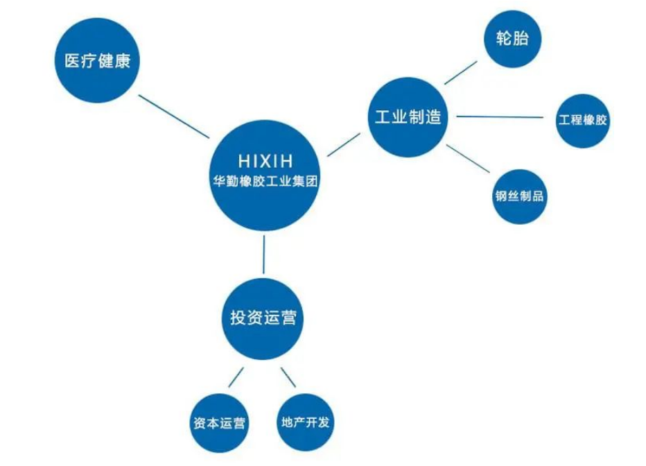 華勤橡膠工業集團有限公司 華勤橡膠工業集團有限公司