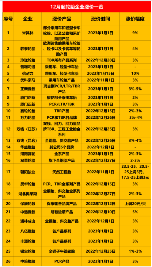 這保價(jià)通知?jiǎng)偘l(fā)布沒幾天就迎來了漲價(jià)通知,說明近期輪胎價(jià)格只會漲不會跌。加上目前炭黑以及橡膠價(jià)格仍處在高位運(yùn)行,更說明了這一點(diǎn)。近期已經(jīng)有20多家輪胎企業(yè)發(fā)布了漲價(jià)通知。 這保價(jià)通知?jiǎng)偘l(fā)布沒幾天就迎來了漲價(jià)通知,說明近期輪胎價(jià)格只會漲不會跌。加上目前炭黑以及橡膠價(jià)格仍處在高位運(yùn)行,更說明了這一點(diǎn)。近期已經(jīng)有20多家輪胎企業(yè)發(fā)布了漲價(jià)通知。