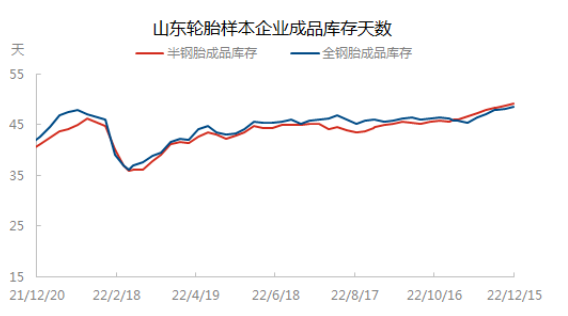 　據(jù)了解，1月份各輪胎企業(yè)將陸續(xù)安排春節(jié)假期，加上當(dāng)前全國(guó)疫情高發(fā)，物流運(yùn)輸各環(huán)節(jié)放緩，還是提醒輪胎人節(jié)前合理備貨，保證庫(kù)存充足。