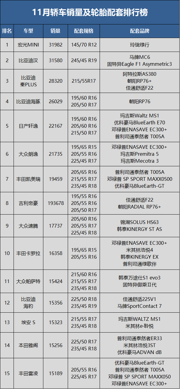 　11月轎車銷量80.4萬(wàn)輛，同比下降9.9%，環(huán)比下降12.6%;1-11月累計(jì)銷量914.3萬(wàn)輛，同比增長(zhǎng)3.9%。
