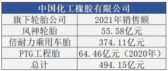 化工橡膠公司輪胎收入達500億元 化工橡膠公司輪胎收入達500億元