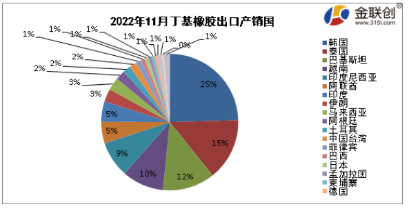 據中華人民共和國海關總署公布數據顯示,2022年11月我國丁基出口量最大的是韓國,出口量約為0.15萬噸,約占出口總量的25%;第二位為泰國,出口量約為0.09萬噸, 據中華人民共和國海關總署公布數據顯示,2022年11月我國丁基出口量最大的是韓國,出口量約為0.15萬噸,約占出口總量的25%;第二位為泰國,出口量約為0.09萬噸,