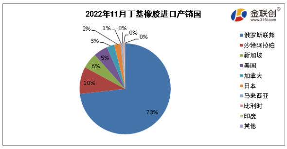 據中華人民共和國海關總署公布數據顯示,2022年11月我國丁基進口量最大的是俄羅斯聯邦,進口量約為2.46萬噸,約占進口總量的73%;第二位為沙特阿拉伯,進口量約為0.32萬噸,約占進口總量的10%;第三位為新加坡,進口量約為0.19萬噸,約占進口總量的6%。 據中華人民共和國海關總署公布數據顯示,2022年11月我國丁基進口量最大的是俄羅斯聯邦,進口量約為2.46萬噸,約占進口總量的73%;第二位為沙特阿拉伯,進口量約為0.32萬噸,約占進口總量的10%;第三位為新加坡,進口量約為0.19萬噸,約占進口總量的6%。