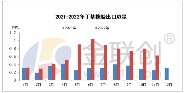 2022年11月,國內丁基橡膠出口總量約在0.62萬噸,環比減少22.14%,同比增加141.49%。其中普通丁基橡膠出口量約在0.27萬噸,環比減少34.37%,同比增加351.35%;鹵代丁基橡膠出口量約在0.35萬噸,環比減少9.09%,同比增加77.78%。 2022年11月,國內丁基橡膠出口總量約在0.62萬噸,環比減少22.14%,同比增加141.49%。其中普通丁基橡膠出口量約在0.27萬噸,環比減少34.37%,同比增加351.35%;鹵代丁基橡膠出口量約在0.35萬噸,環比減少9.09%,同比增加77.78%。