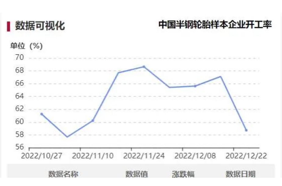 隆眾資訊顯示，本周中國半鋼胎樣本企業(yè)開工率為58.72%，環(huán)比-8.40%，同比-6.63%。周內(nèi)樣本企業(yè)開工率大幅下滑，部分企業(yè)工人請假造成用工不足，拖拽整體樣本開工率明顯走低。