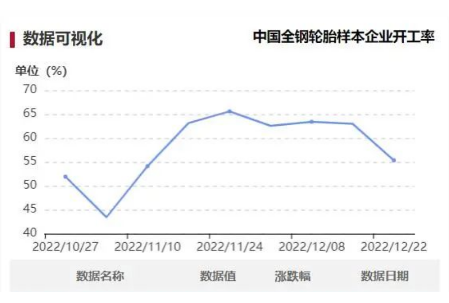 本周中國全鋼胎樣本企業(yè)開工率為55.36%，環(huán)比-7.62%，同比-8.70%。周內(nèi)樣本企業(yè)開工率大幅下滑，個(gè)別樣本企業(yè)安排7-10天的停產(chǎn)檢查，另外部分企業(yè)因用工不足導(dǎo)致開工下調(diào)。