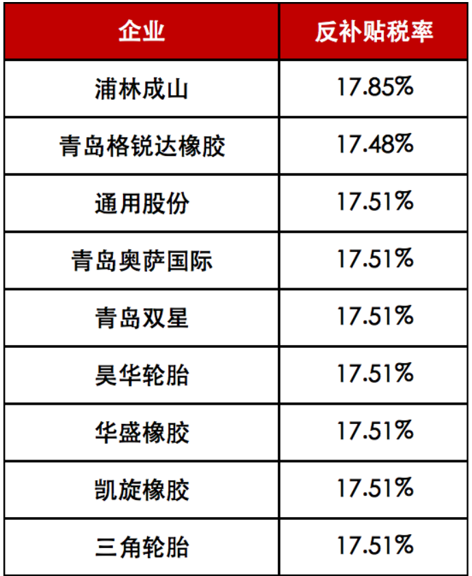 調整了對中國卡客車輪胎的反補貼稅率 調整了對中國卡客車輪胎的反補貼稅率