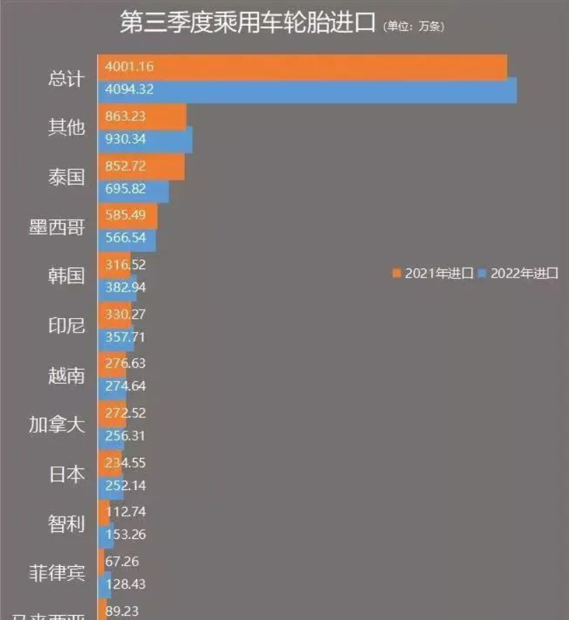 截至2022年第三季度,美國乘用車輪胎進口前十名單已經沒有中國輪胎的身影 截至2022年第三季度,美國乘用車輪胎進口前十名單已經沒有中國輪胎的身影