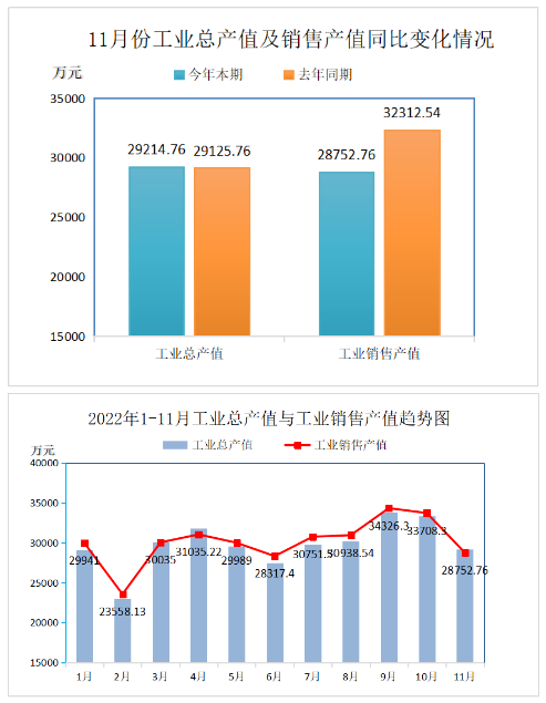 2022年11月份再生膠、膠粉現價工業總產值29214.76萬元，比上年同期增長了0.31%;工業銷售產值28752.76萬元，比上年同期降低了11.02%。產品出口交貨值(現價)1148.97萬元，比上年同期降低了38.18%。