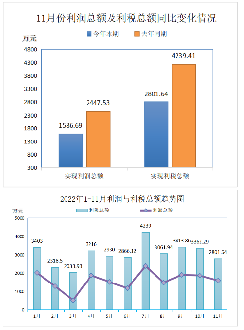 2022年11月份實現利潤總額1586.69萬元，比上年同期降低了35.17%。盈利企業25家;實現利稅總額2801.64萬元，比上年同期降低了33.91%。