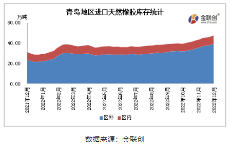 據金聯創數據統計，12月青島地區進口膠庫存整體呈現增長態勢。