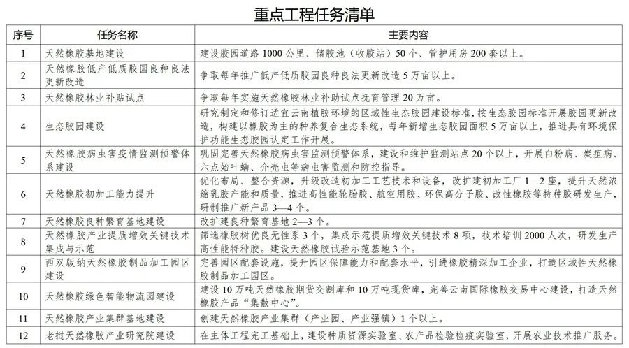 促進膠農(nóng)增收、膠企壯大、膠業(yè)升級!我省三部門發(fā)布實施方案 促進膠農(nóng)增收、膠企壯大、膠業(yè)升級!我省三部門發(fā)布實施方案