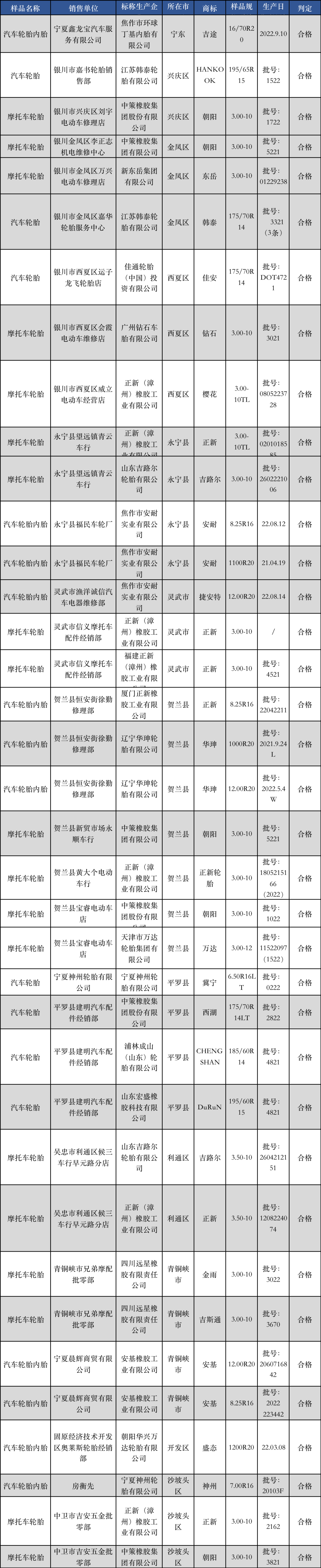 多家知名輪胎被抽查，結果…